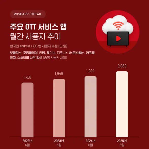 OTT 넷플릭스 쿠팡플레이 티빙 웨이브 디즈니플러스 K콘텐츠 케이팝데몬헌터스 오징어게임 폭싹속았수다 Netflix Teaving Wave Coupang