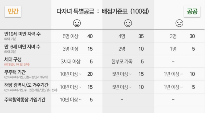 다자녀-특별공급-배점표