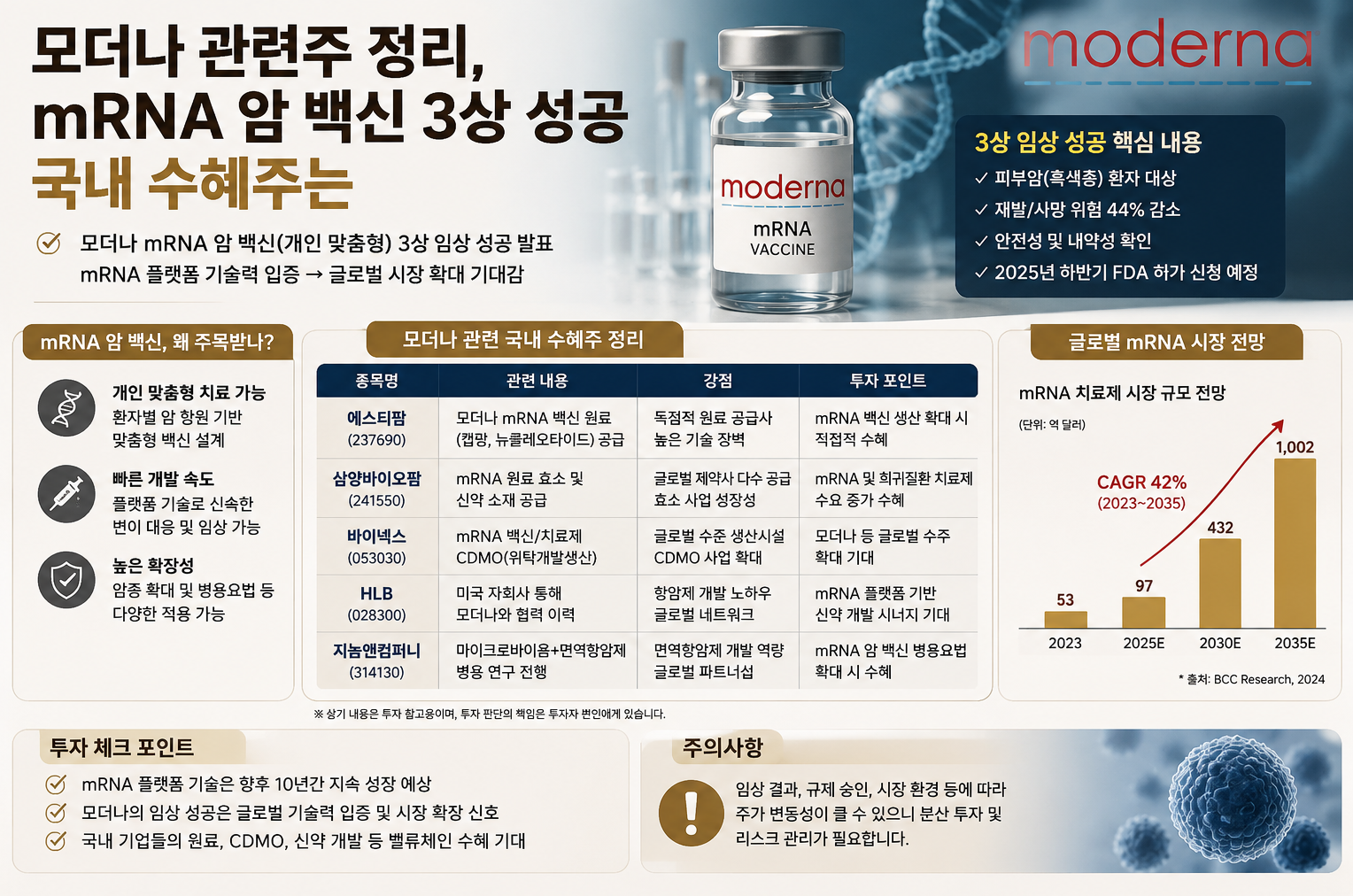 모더나 mRNA 암 백신 3상 성공, 국내 수혜주 이것만 보면 끝