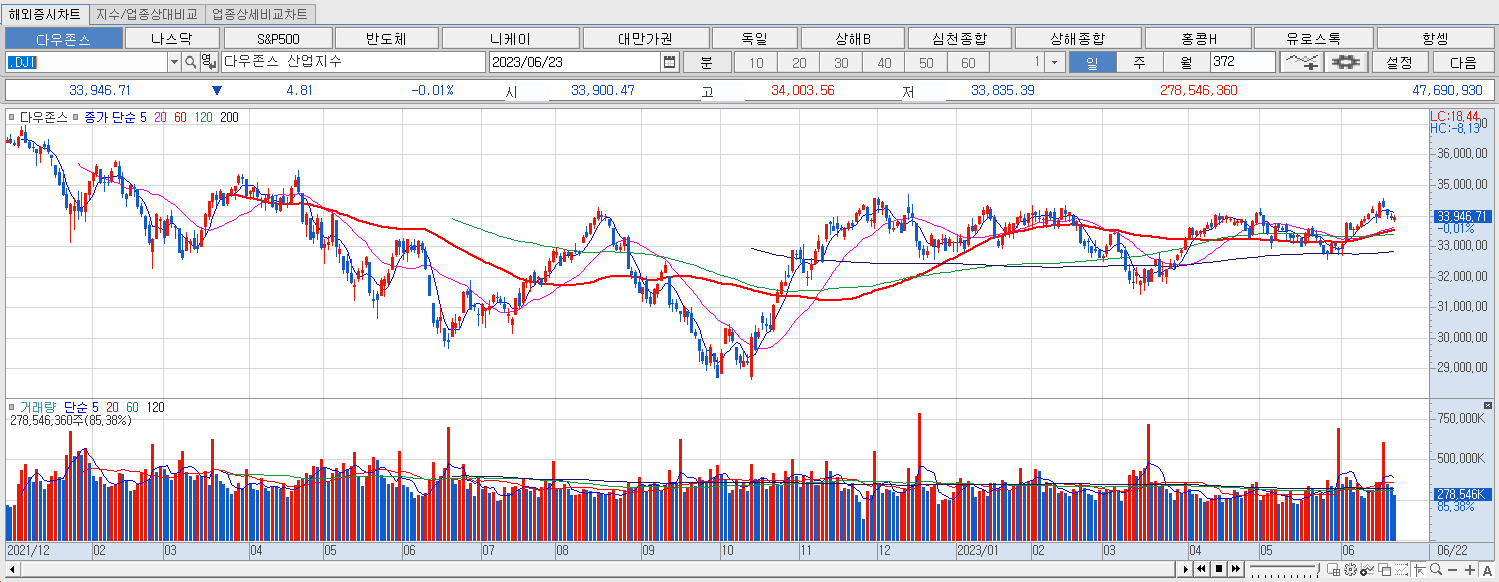 6.23 다우지수 마감챠트