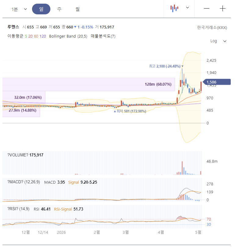 루멘스 주가 전망 차트 분석