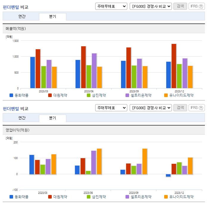 동화약품_업종분석