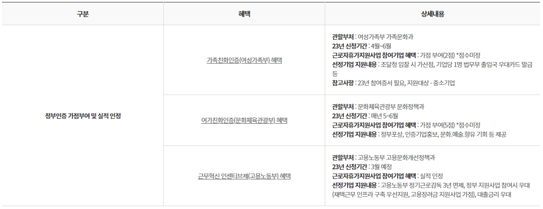 근로자 휴가지원사업 정부인증 가점부여 및 실적인정 내용