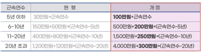 퇴직소득_근속연수