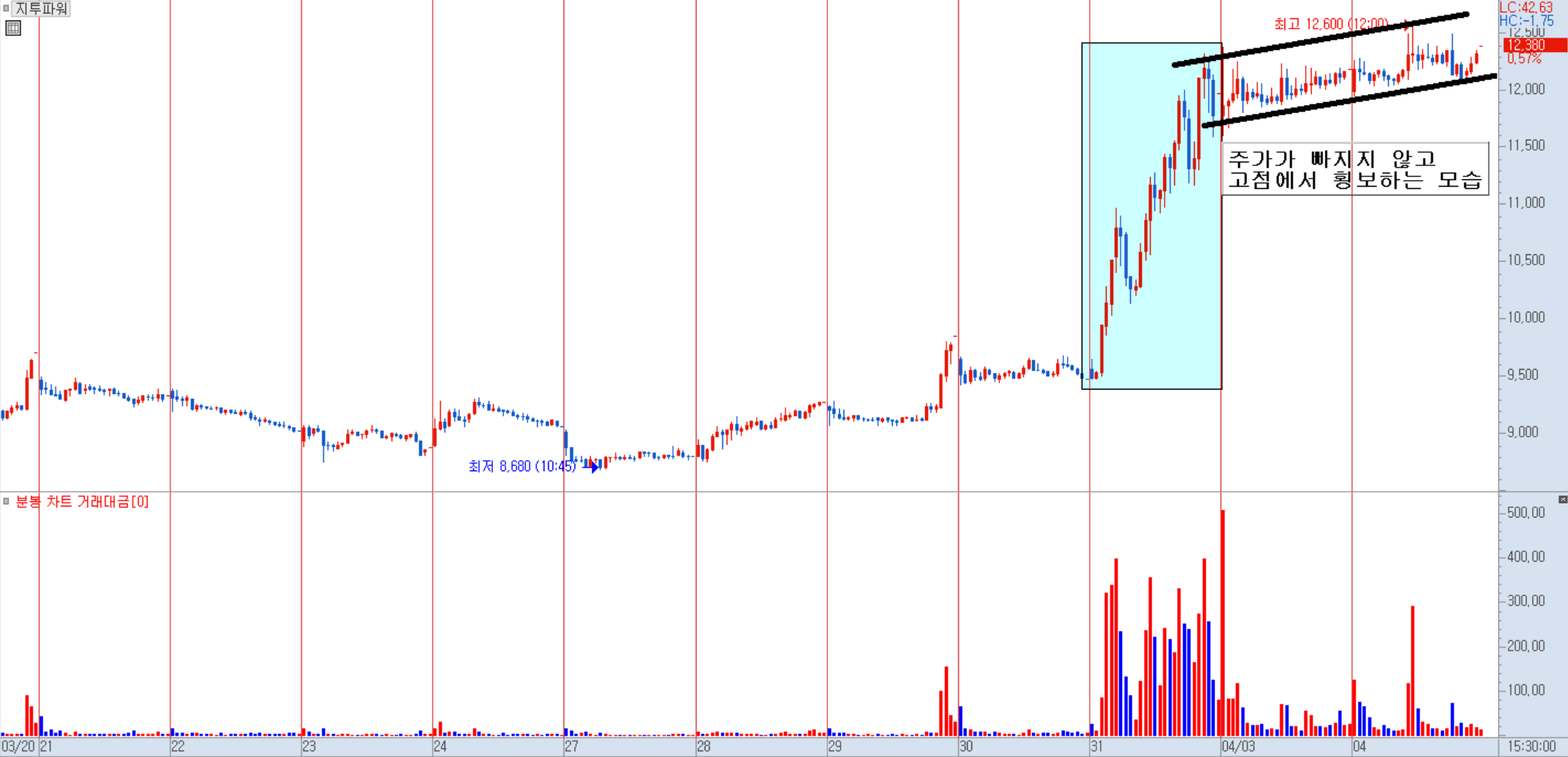 지투파워 매매 근거 1)
