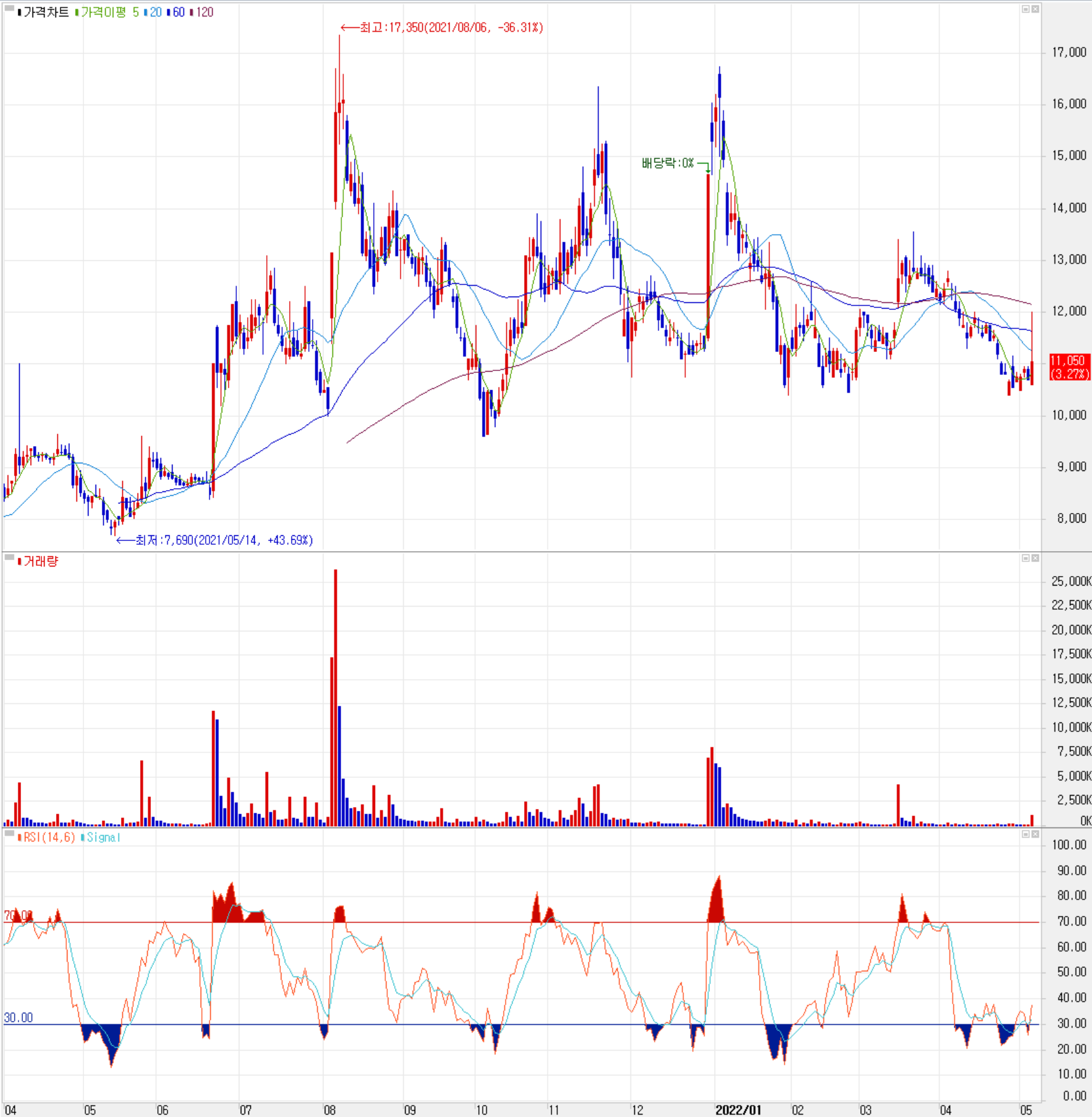 코세스 - 주식 시세(일봉: 2021.04 ~ 2022.05)