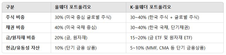올웨더 포트폴리오