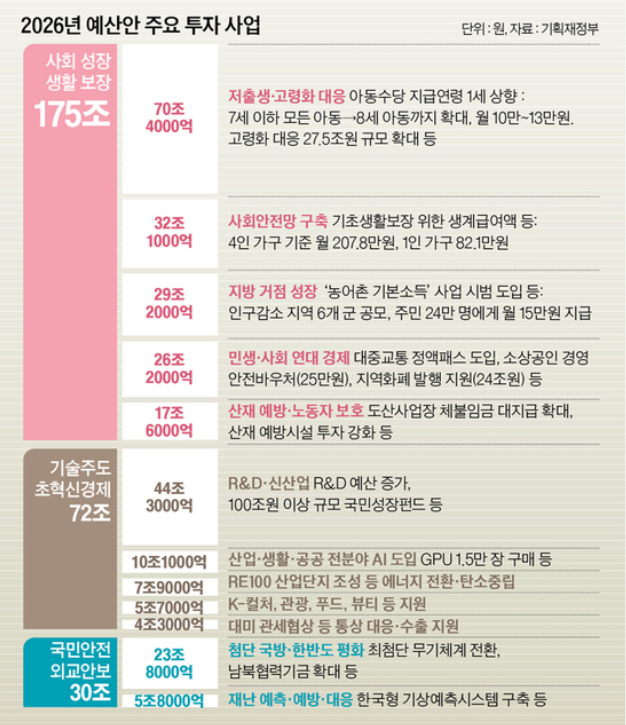 2026년 예산안 주요 사업 계획