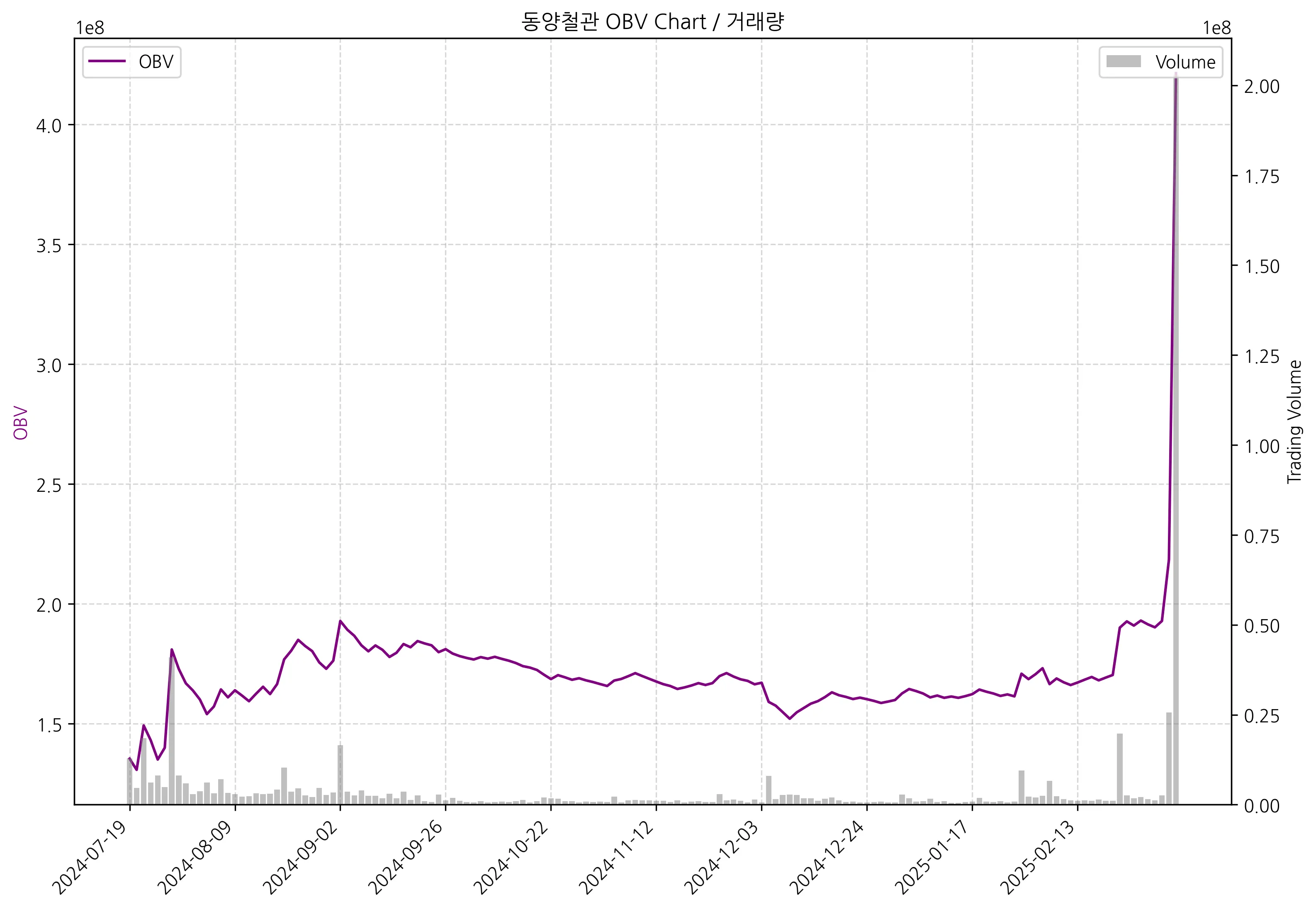 OBV차트