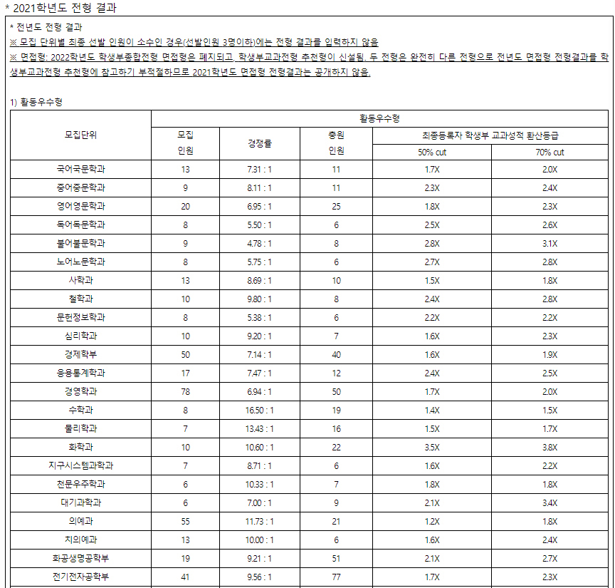 연세대학교수시결과1