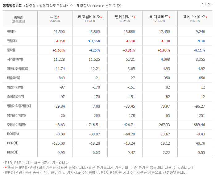 씨젠_동종업비교자료