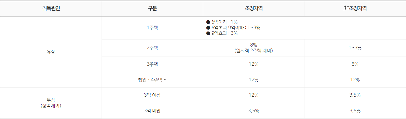 주택-유상-무상-취득