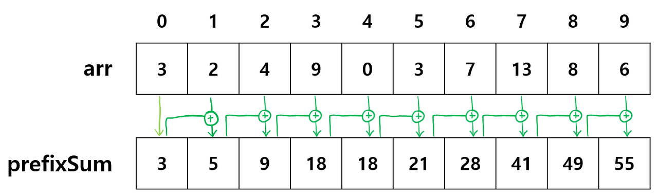주어진 배열에 대하여 1차원 누적합을 구하는 방법 그림