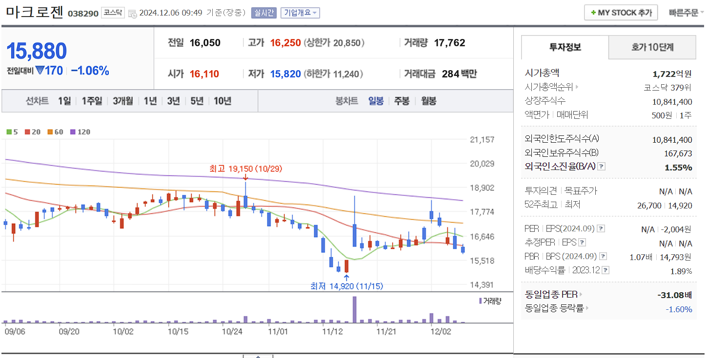안철수 관련주 마크로젠 일봉 차트