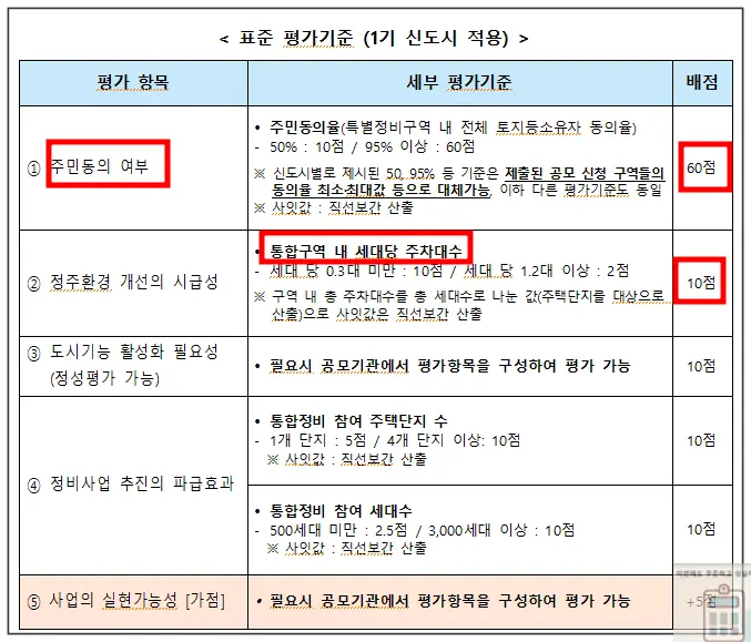 국토교통부-보도자료-노후계획도시-선도지구-기준표