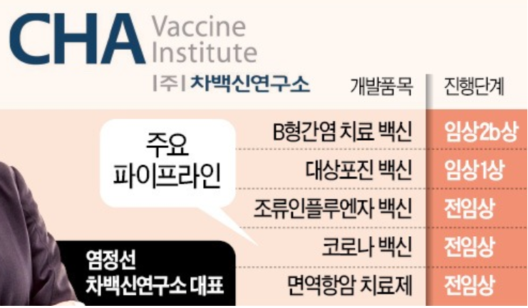 차백신연구소-주요-파이프라인-진행현황을-나타낸-그림