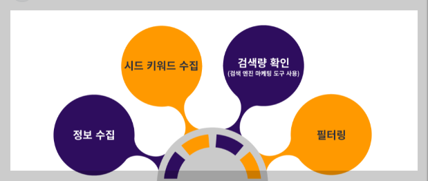 구글키워드 조사표 이미지