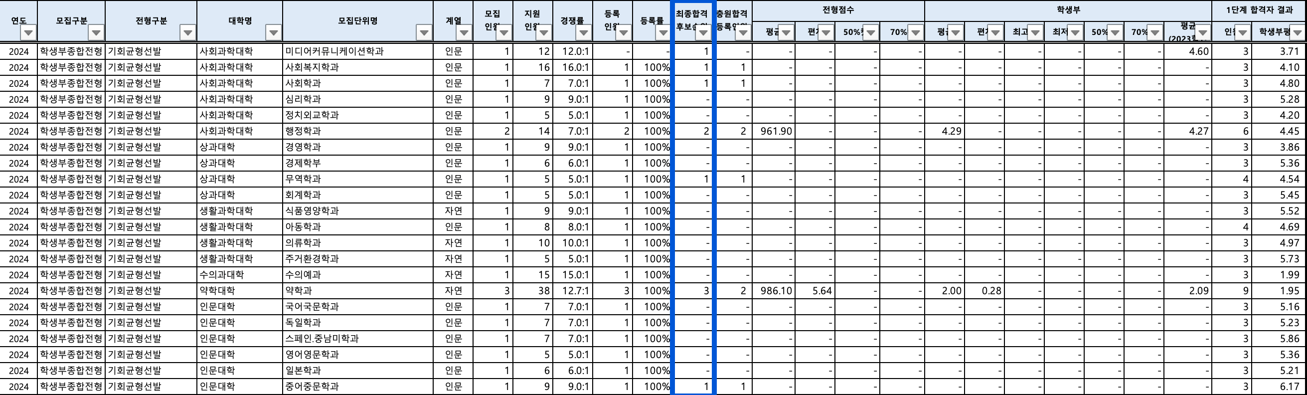 2024 전북대 수시 충원결과