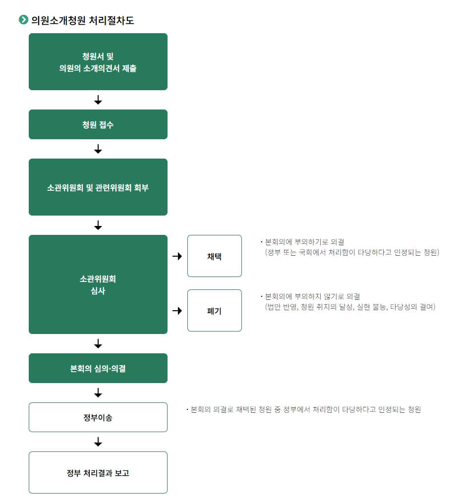 국회 국민동의청원