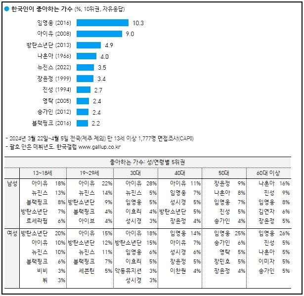 한국인이-좋아하는-가수-순위