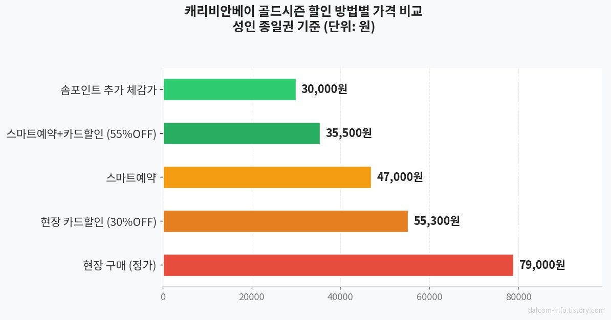 캐리비안베이 할인 방법별 가격 비교