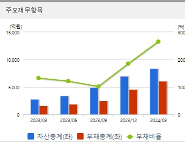 금양 분기 재무지표