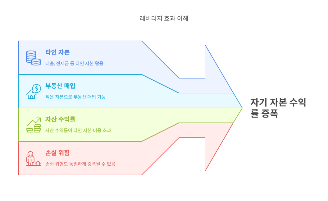 부동산-레버리지효과