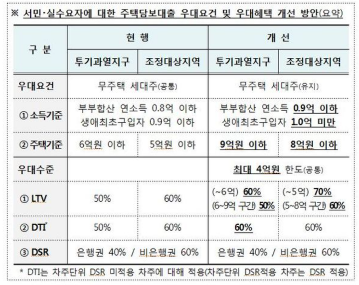 무주택자-대출-우대요건-완화