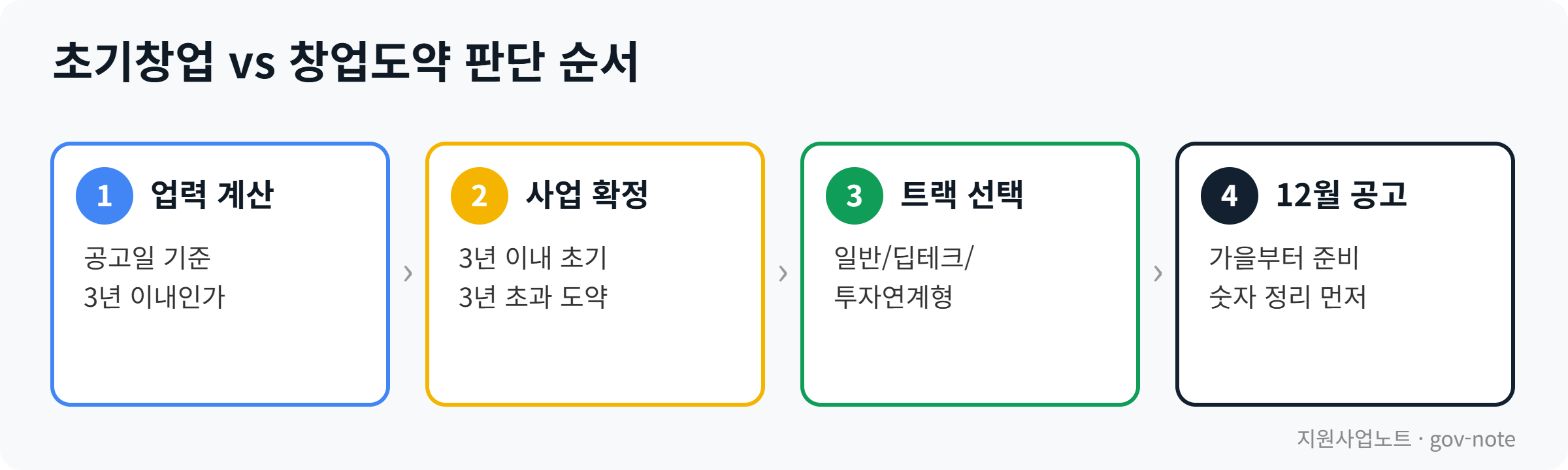 업력으로 초기창업패키지와 창업도약패키지를 가르는 판단 순서