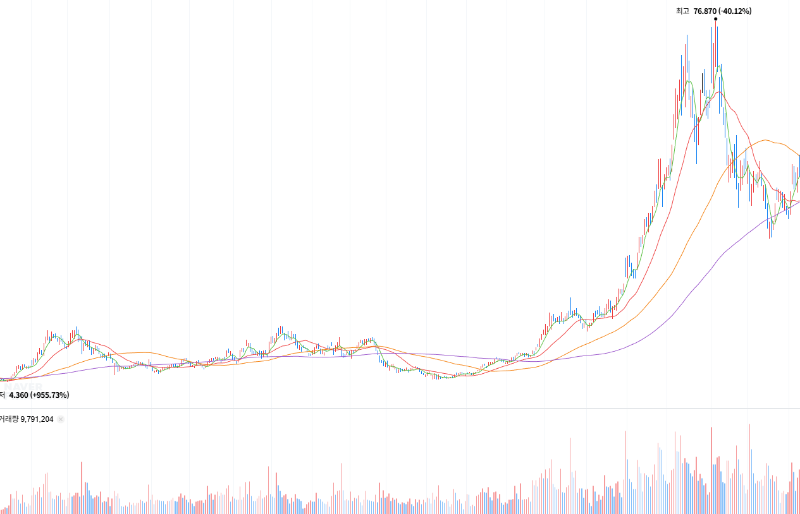 아이렌 주가 일봉 차트