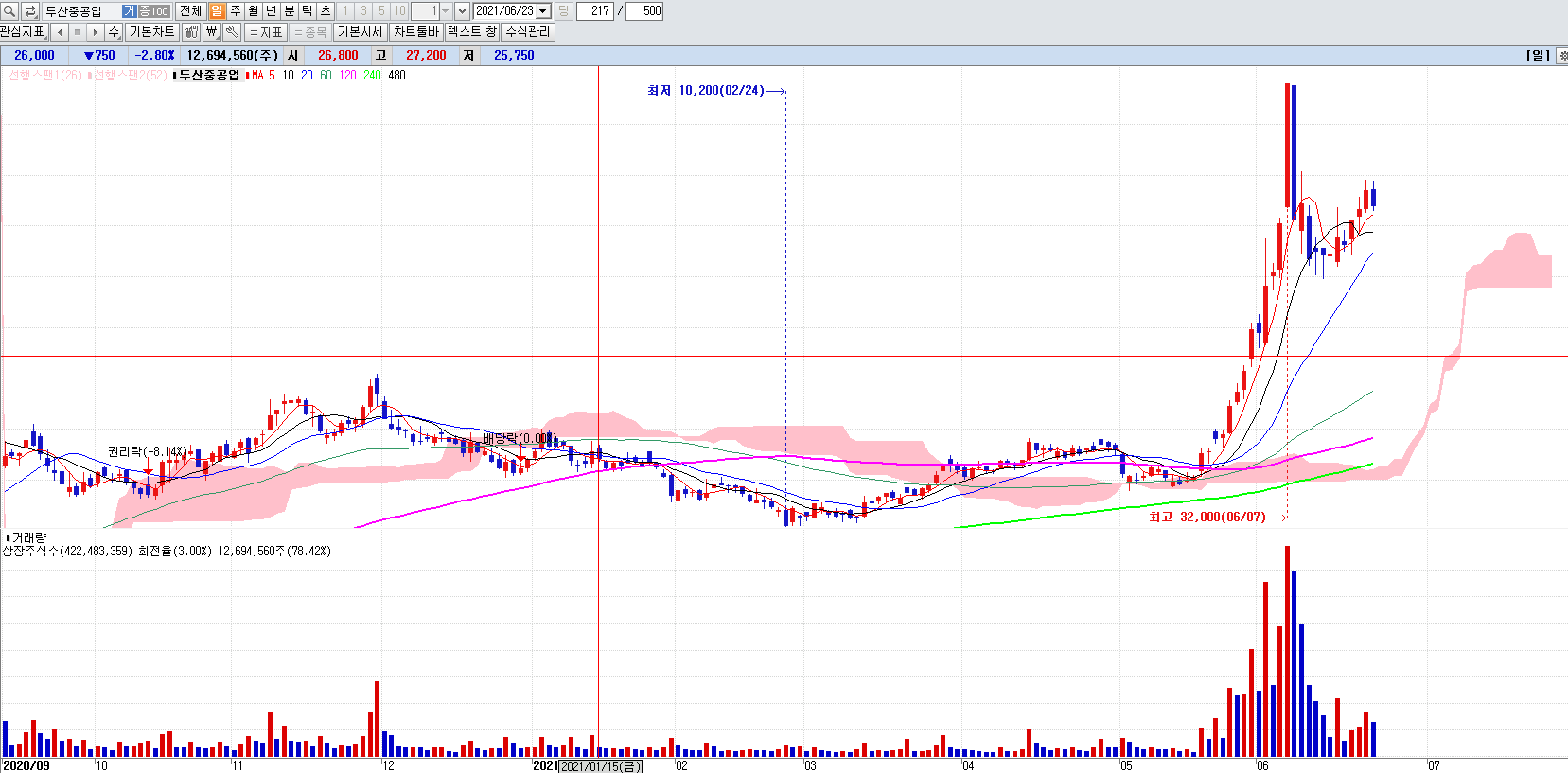 원전관련주두산중공업일봉차트