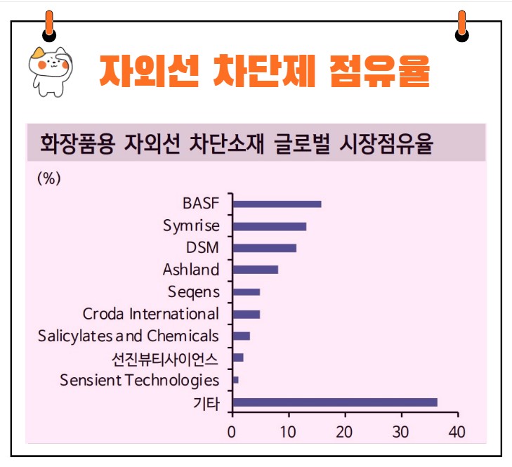 선진뷰티사이언스 자외선차단제 점유율