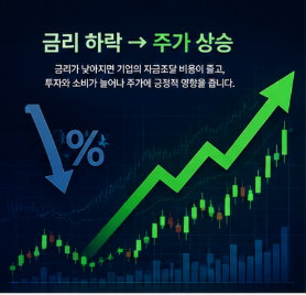 금리하락-주가상승