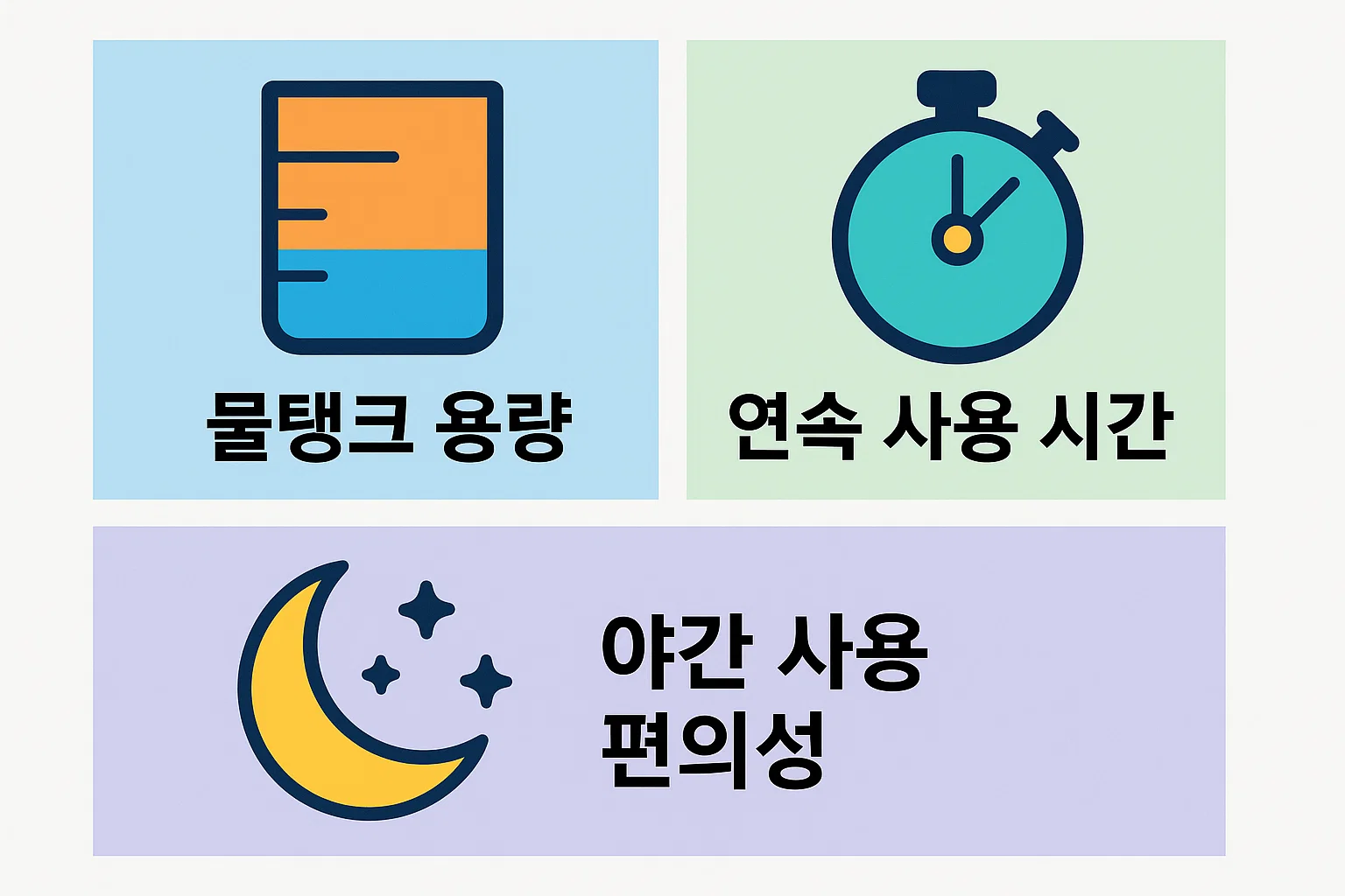 대용량 가습기 구매 시 고려해야 할 핵심 요소인 물탱크 용량, 연속 가습 시간, 야간 사용 편의성을 아이콘과 함께 시각적으로 정리한 인포그래픽.