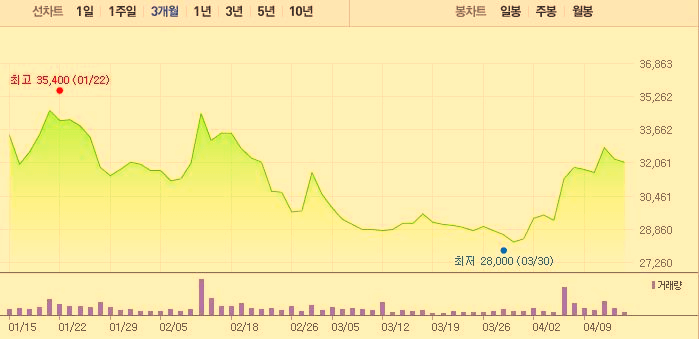 주가-차트