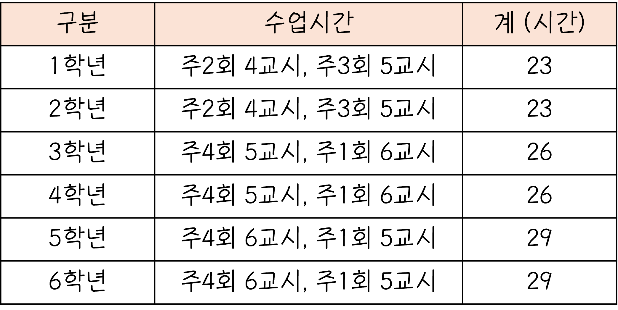 초등 학년별 주간 수업 시간