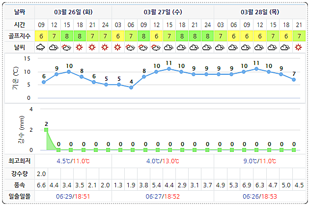 스톤비치CC 태안비치CC 날씨 (아래 이미지 누르시면 실시간 날씨 정보~!) 0326