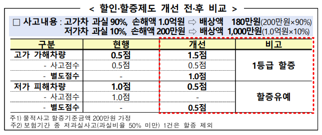 자동차 보험 할증 개선