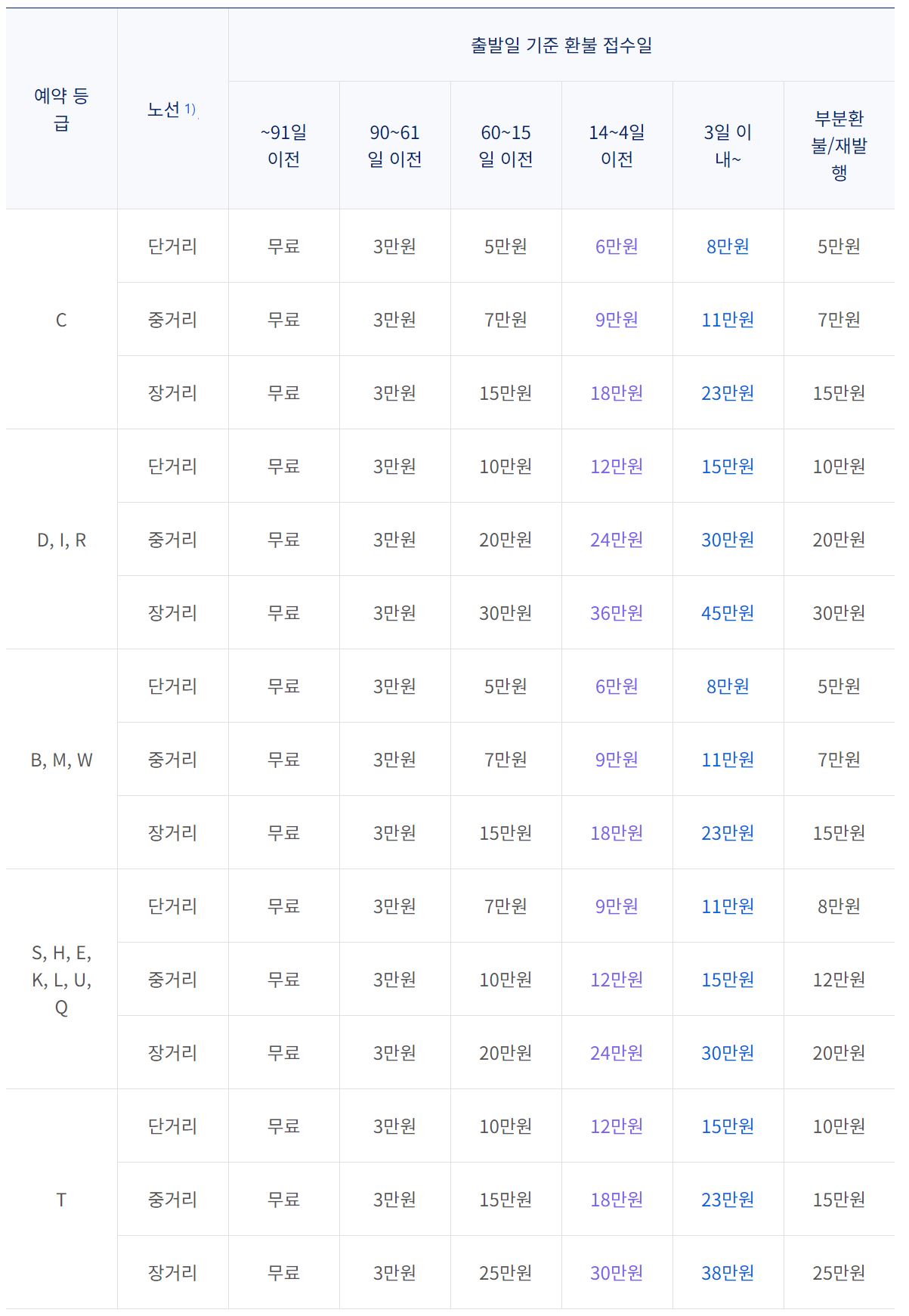 대한항공 마일리지