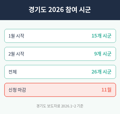 조부모 돌봄수당 경기도 참여 시군표