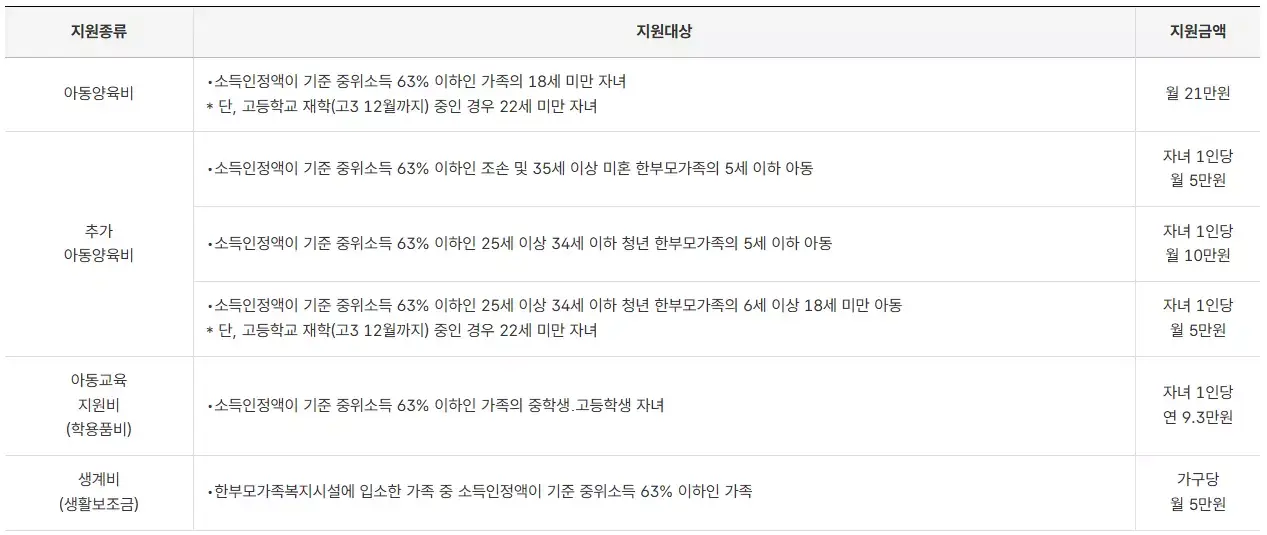 한부모가정 자격조건