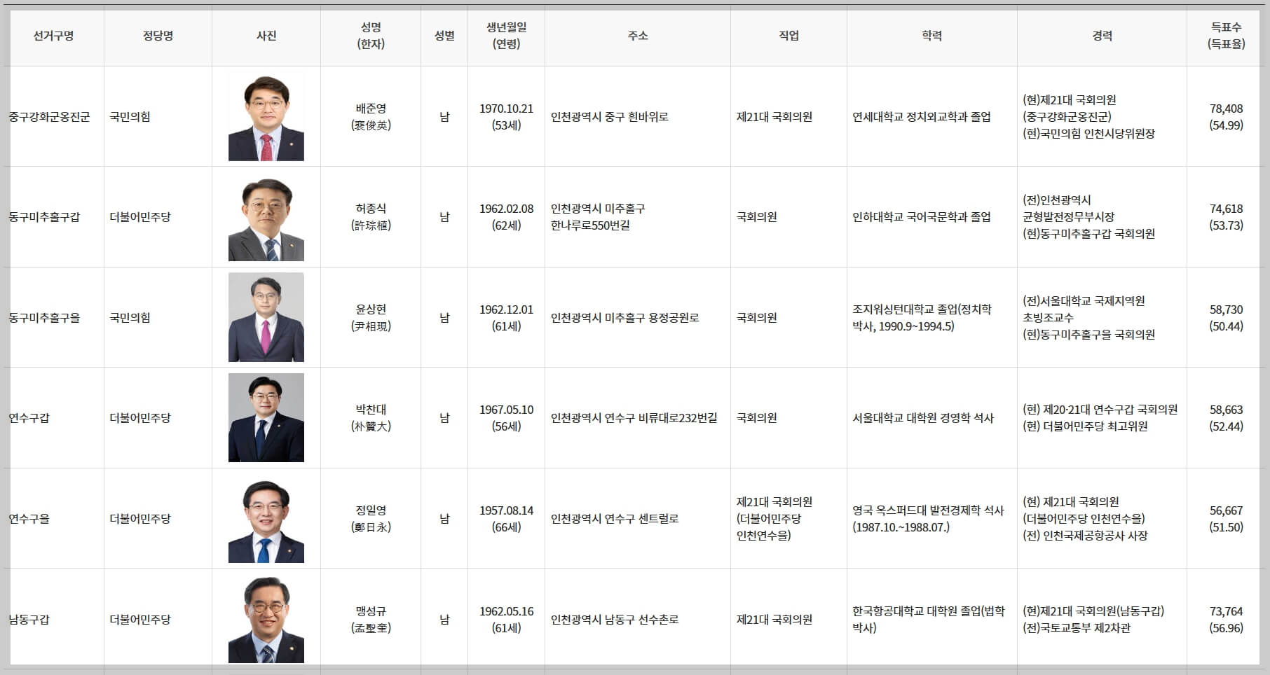 인천시 국회의원 당선인