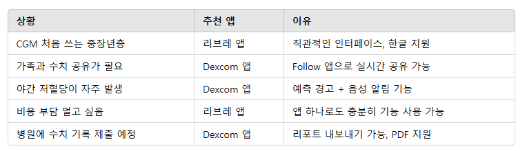 CGM 사용자라면 이 차이 꼭 알아두세요