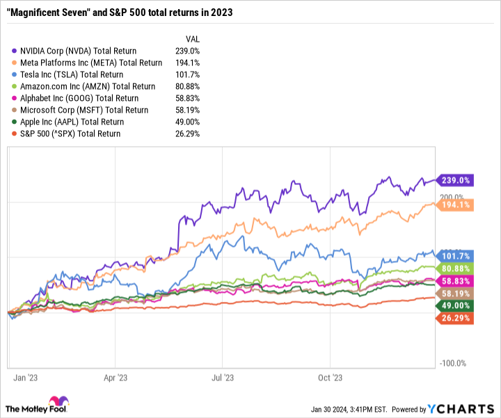 매그니피센트 7 주가상승률