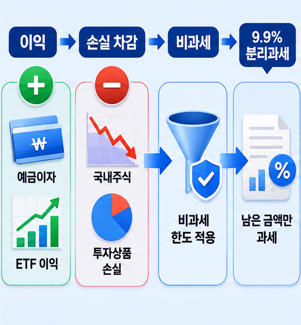 ISA 만기 세금 계산에서 수익과 손실을 손익통산하는 구조
