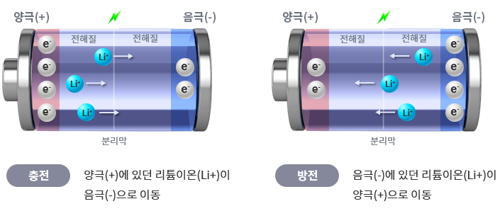 이차전지-양극재-음극재-원리