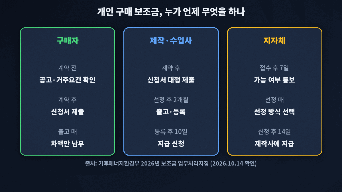 전기차 보조금 개인 구매 역할 분담 - 구매자는 공고와 거주요건 확인 후 신청서 제출과 차액 납부, 제작·수입사는 신청서 대행 제출과 선정 후 2개월 안 출고·등록과 등록 후 10일 안 지급 신청, 지자체는 접수 후 7일 안 가능 여부 통보와 선정 방식 선택과 지급신청 후 14일 안 제작사에 지급