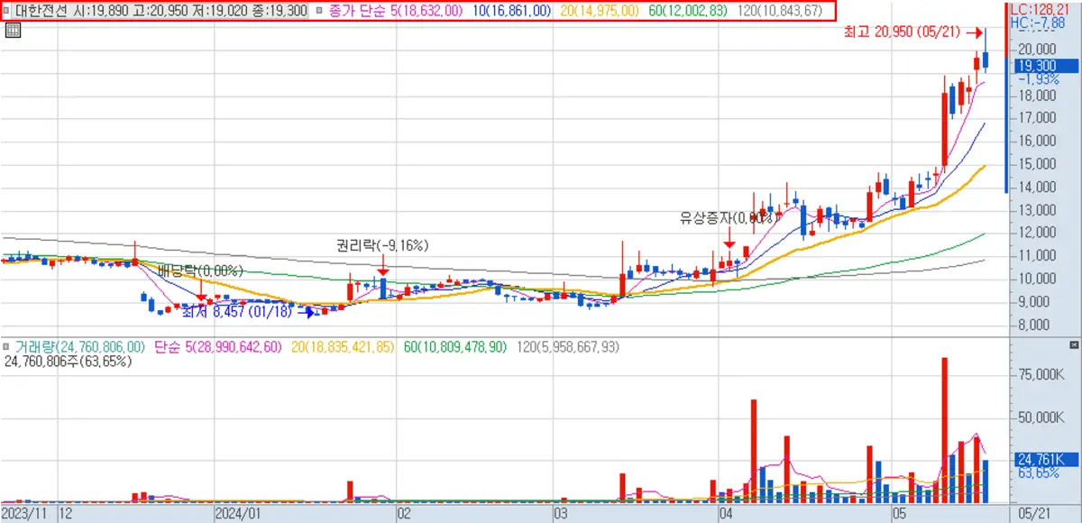 지표값이 적용된 차트