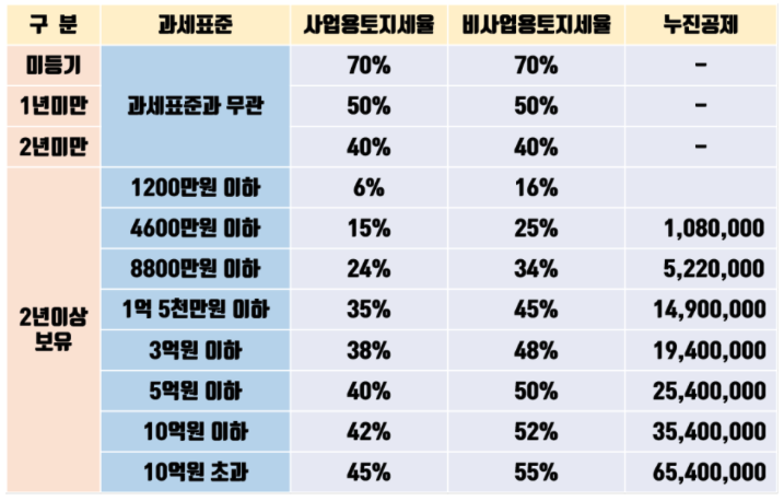 토지의 양도세율표