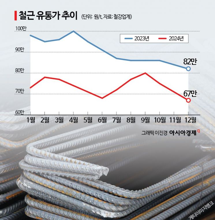 철근 유통가 추이